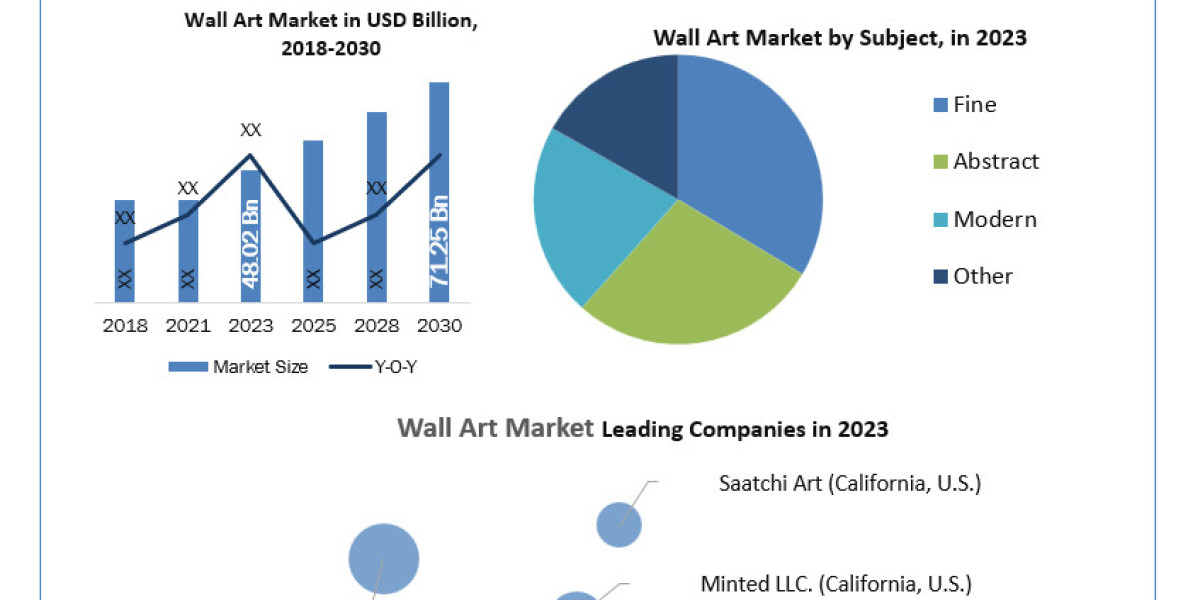 Wall Art Market Top Countries Data, Industry Insights by Top Key Players, Types and Applications 2024-2030