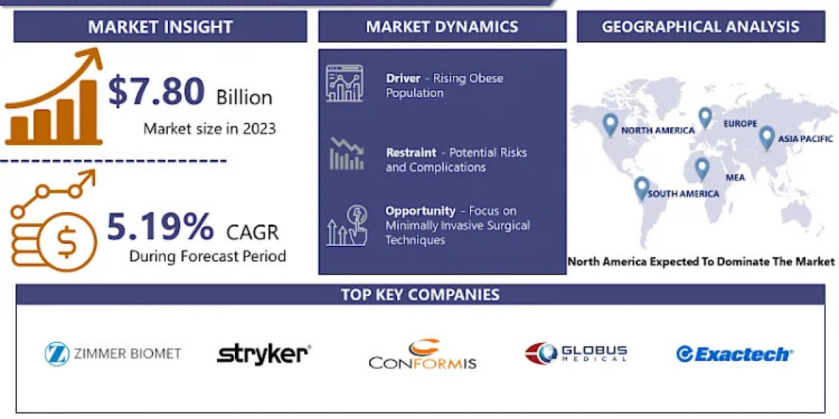 Hip Replacement Market Insights: Zimmer Biomet, Stryker, and Exactech Leading Innovations