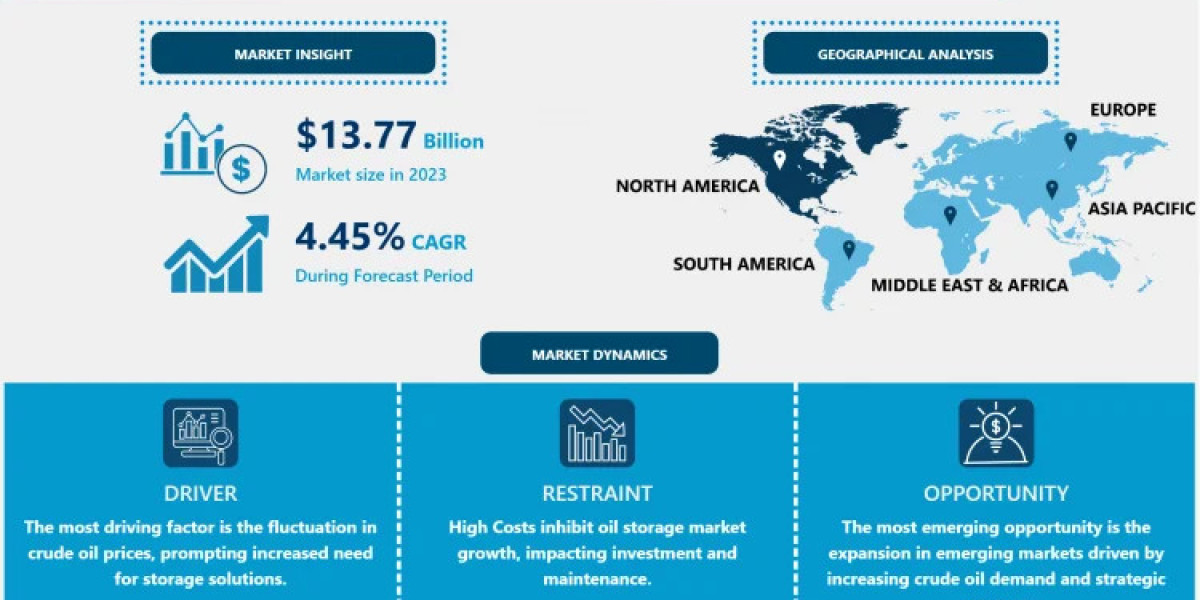 Oil Storage Market: Emerging Trends, Size, Share to Reach USD 20.38 Billion by 2032