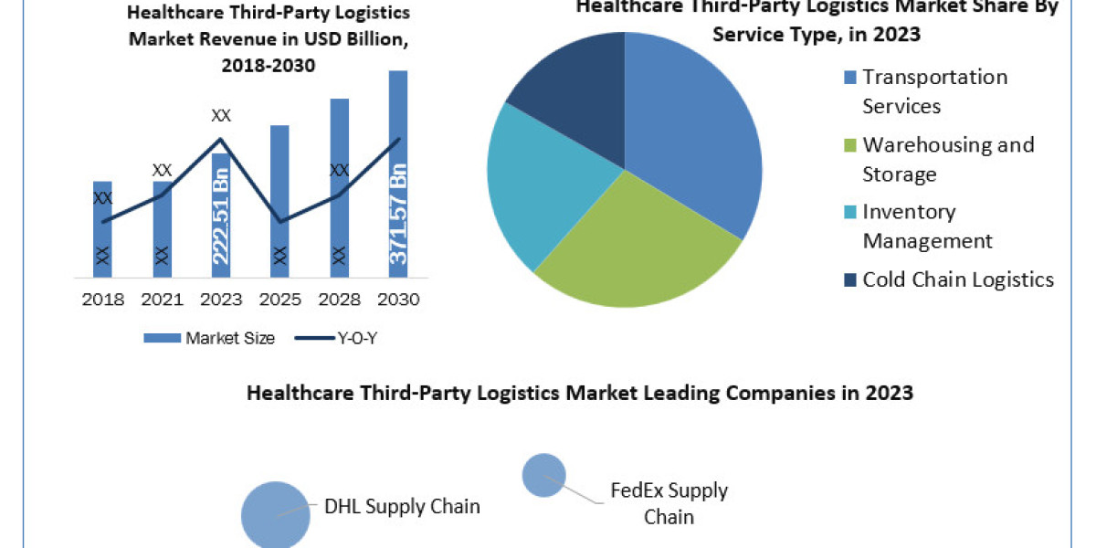 Healthcare Third-Party Logistics Market 	Worth the Numbers: Size, Share, Revenue, and Statistics Overview | 2024-2030