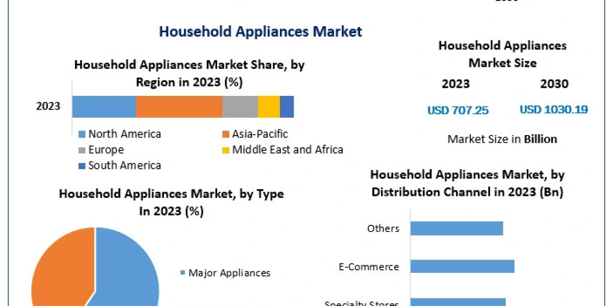 Household Appliances Market Size, Share, Revenue, and Statistics Overview | 2024-2030