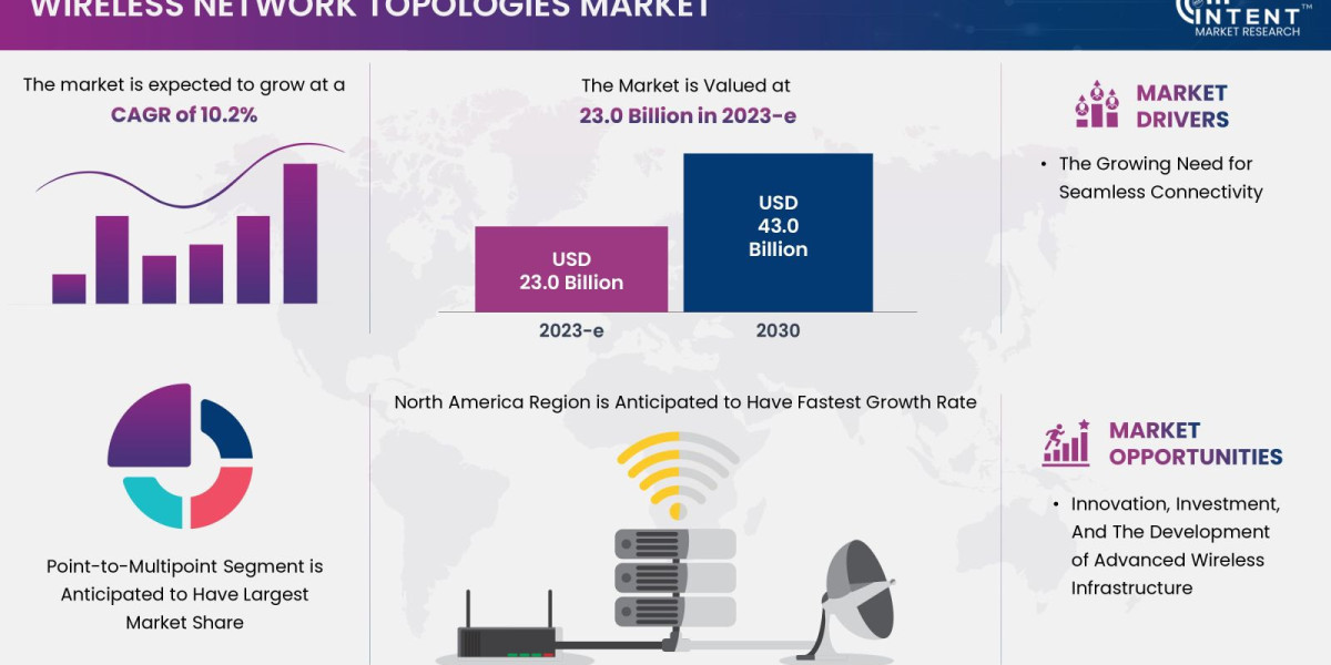 Wireless Network Topologies Market: How 5G and AI Are Transforming Wireless Networks