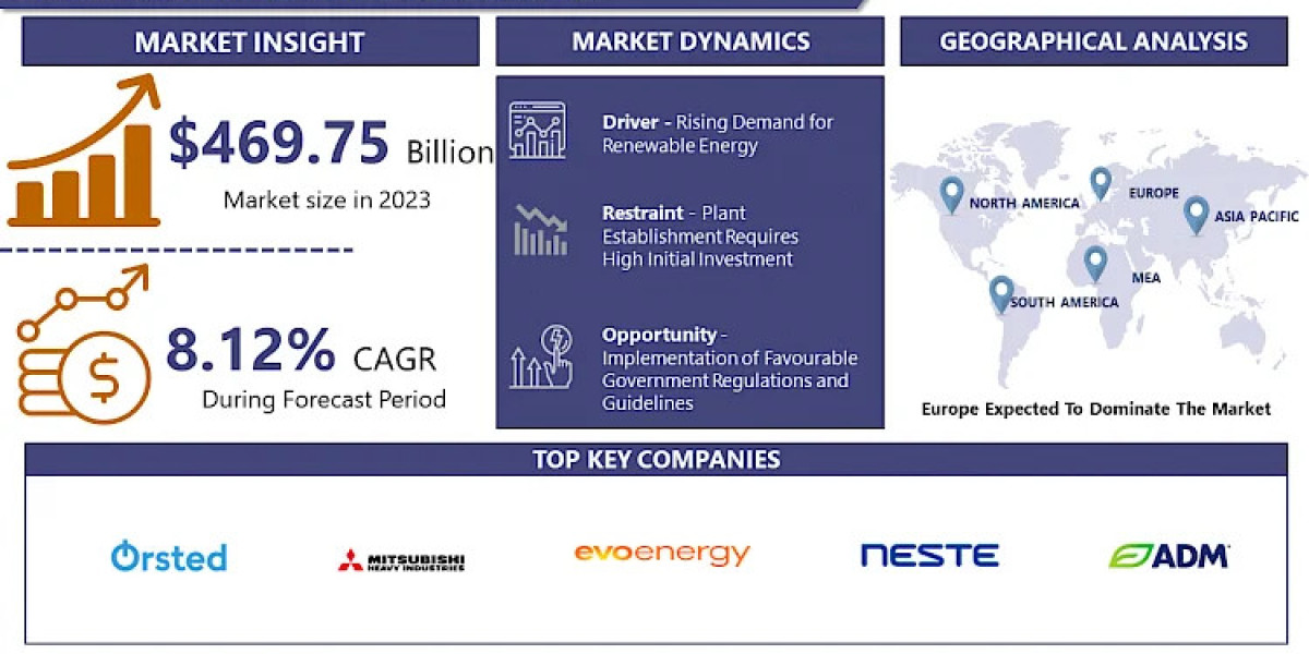 Bioenergy Market: Emerging Trends, Size, Share to Reach USD 948.46 Billion by 2032