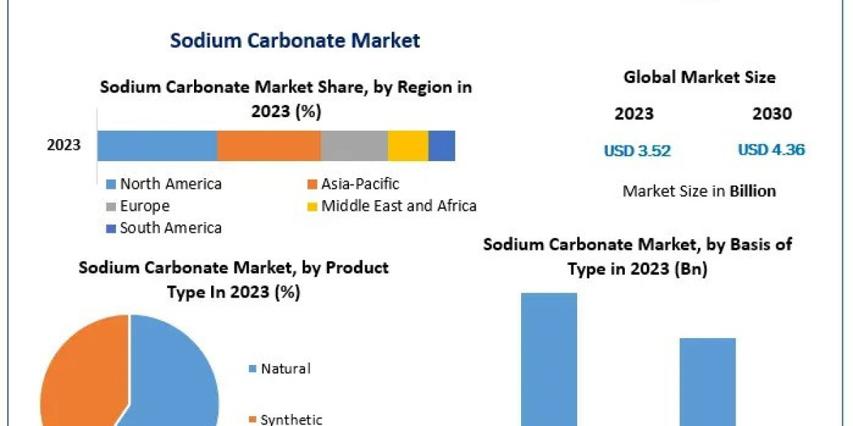 Sodium Carbonate Market Trends, Growth Drivers and Projections Through 2030