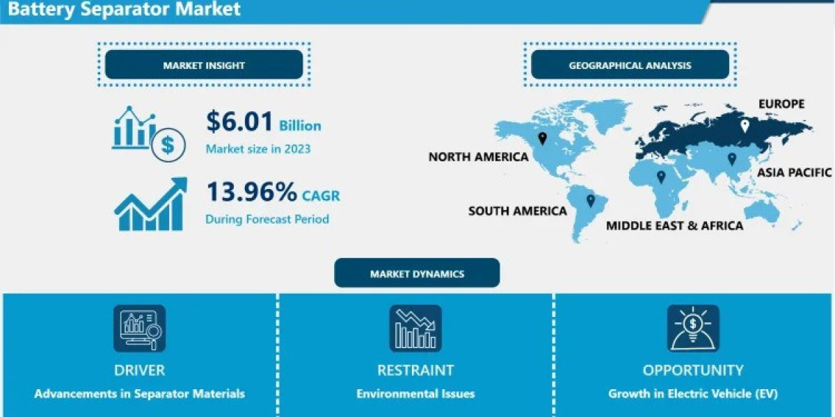 Battery Separator Market Overview: Emerging Trends and Competitive Analysis 2024–2032