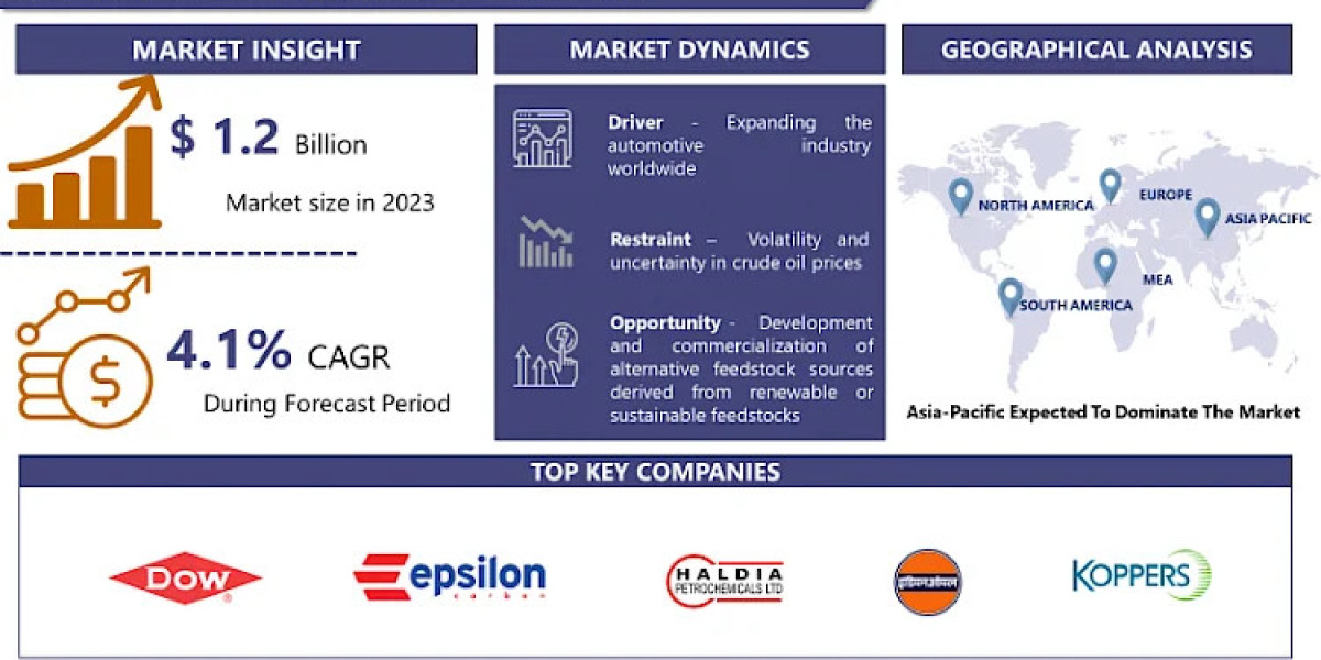 Carbon Black Feedstock Oil Industry to Reach USD 26.6 Billion by 2032