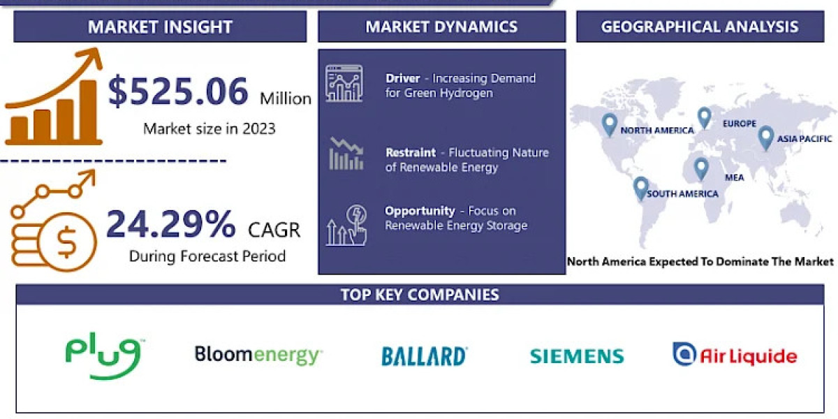 Hydrogen Electrolysers Market: Innovation Growing at a CAGR of 24.29% From 2024-2032.