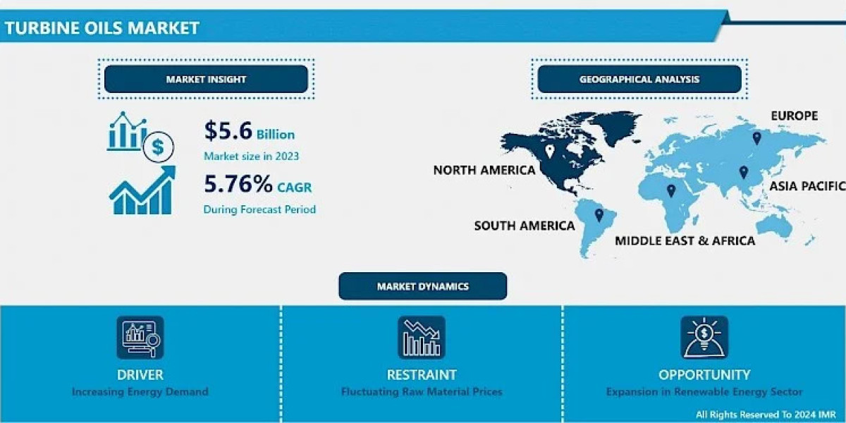 Turbine Oils Market: Current Situation Analysis by Market Share 2024-2032.