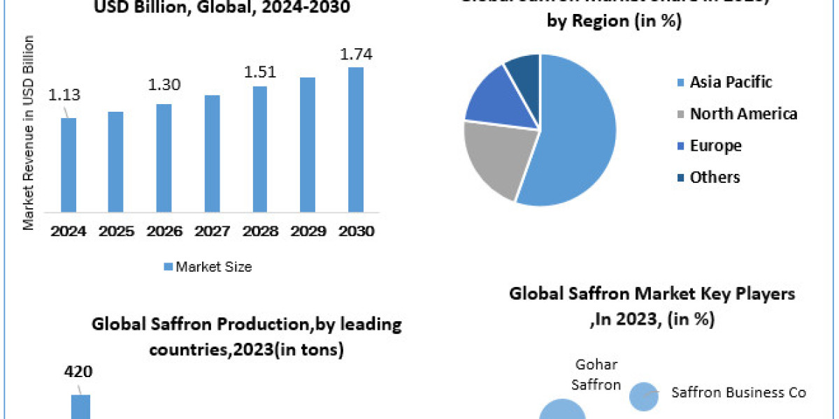 Saffron Market Report Cover Market Size, Top Manufacturers, Estimate and Forecast 2030