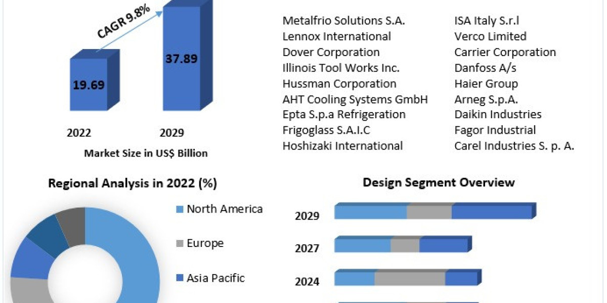 Refrigerated Display Cases Industry at a Glance: Forecasted Growth, Trends, and Innovations by 2029